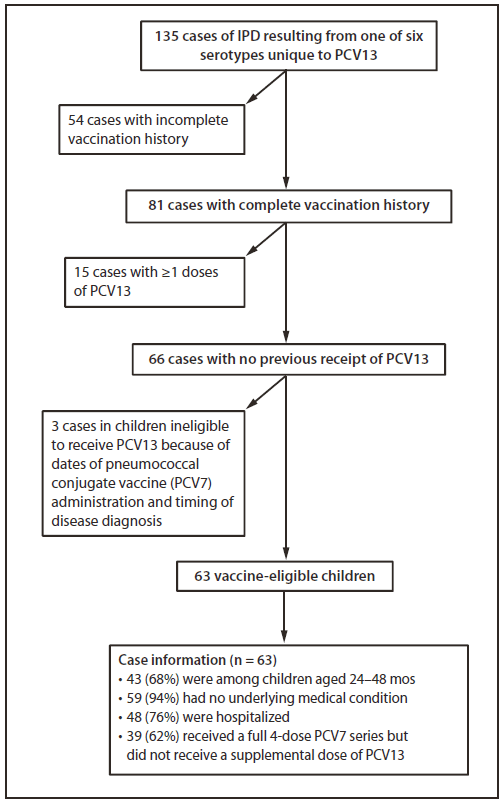 The figure shows invasive pneumococcal disease (IPD) resulting from pneumococcal serotypes unique to 13-valet pneumococcal conjugate vaccine (PCV13), exclusion criteria applied, and characteristics of affected U.S. children aged ≤59 months, from CDC's PCV13 Vaccine Effectiveness Evaluation during May 2010 - April 2011. Thirty-nine of the children (62%) had received a full, 4-dose PCV7 series but had not received a supplemental PCV13 dose, and 11 others (18%) had received 3 doses of PCV7 but had not received a fourth pneumococcal vaccine dose, which should have been PCV13.